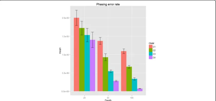 Fig. 3 Phasing error rate and standard errors (Simulation I). The phasing rate of sequencing coverage of 2x, 6x and 10x and bases with Phred-scaled quality Q20 (1 % error per-based rate)
