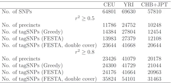 Table 2.1: Summary of Chromosome 2: Number of tagSNPs with greedy approach and FESTA