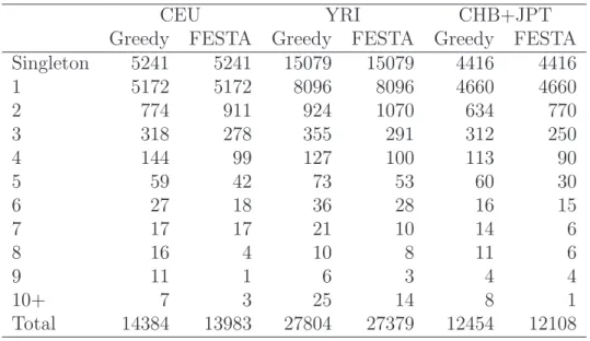 Table 2.2: TagSNP distribution on Chromosome 2: Number of tagSNPs per precinct.