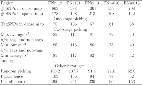 Table 2.4: Comparing different criteria for tagSNP selection: Effect on number of tagSNPs in denser SNP maps