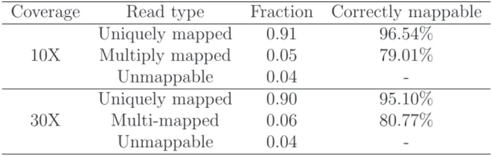 Table 3.2: Read characteristics for chromosome 21 simulated data