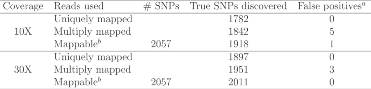 Table 3.3: Effect of multiply mapped reads on variant discovery in the number of variants detected.