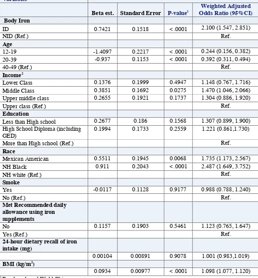 Table 2. Weighted multivariable survey logistic regression of A1C ≥5.5% and iron deficiency controlling for selected risk factors for women aged 12-49, NHANES 2003-2008 