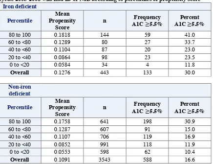 Table 3. Proportion of A1C  ≥5.5% among women aged 12-49 participating in NHANES cycles 2003-2008 who had ID or NID according to percentiles of propensity score 