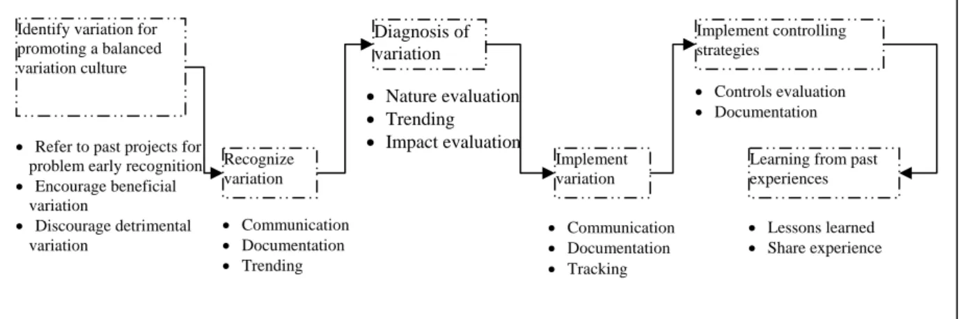 FIG. 1: Fundamental principles of variation management (Source: adapted from CII, 1994b) 