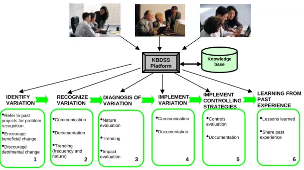 FIG. 2: Basis for developing model for management of variation orders 