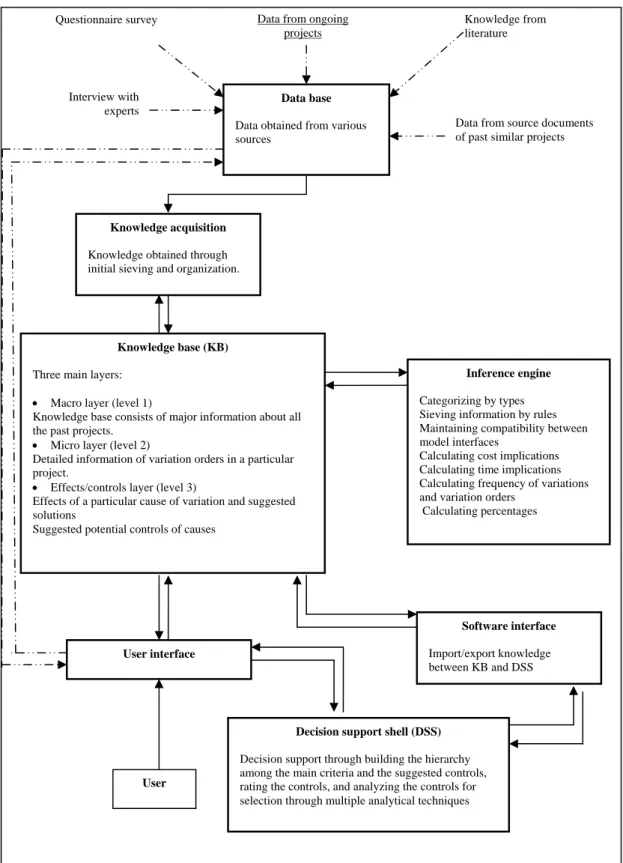 FIG. 4: Framework for knowledge-based decision support system  4.1.1 Macro layer 