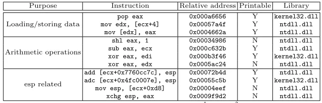 Table 3. Basic gadgets used in dec1 and dec2