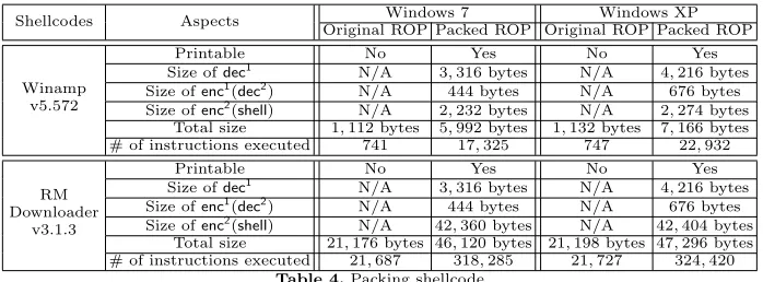 Table 4. Packing shellcode