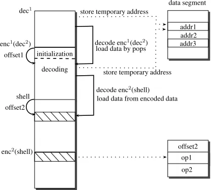 Fig. 8. Anti-Virus immune shellcode