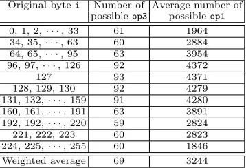 Table 1. Number of possible operands for enc1