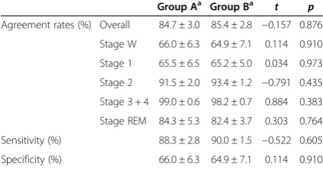 Table 1 Accuracy of sleep/wake determination using theFS-750 actigraph 