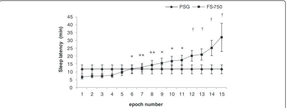 Figure 1 Optimization of sleep latency determined by the FS-750 (SLACT). SLACT is the interval between the time lights were turned off andthe time of the first SACT (sleep-onset time) among the sleep states that appeared continuously for more than n epoch 
