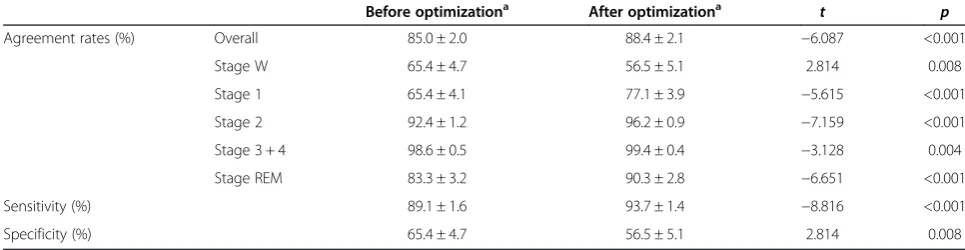 Table 3 Overall agreement rates, sensitivity, and specificity for sleep/wake states before and after the application ofoptimization rules