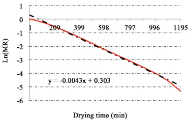 Figure 8. Krischer form of drying curve for tomato slices under V2 drying air velocity