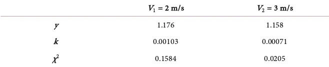 Table 3. Drying constants and χ2 from Henderson & Pabis model under V1 and V2 drying air velocities