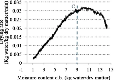 Figure 4. Time variation of tomato slices’ drying rate under V1 drying air velocity.   
