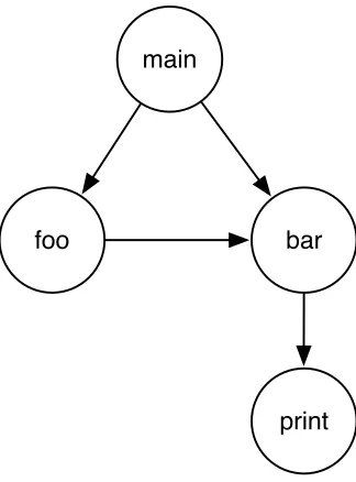 Figure 1.1: A sample call graph