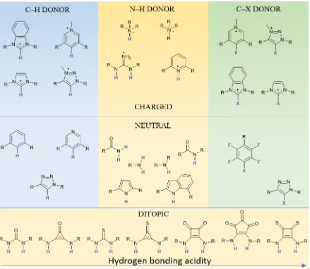 Figure 1.2. Scheme of most commonly used hydrogen (C–H and N–H) and halogen bond (C–X) donor groups in anion recognition and binding