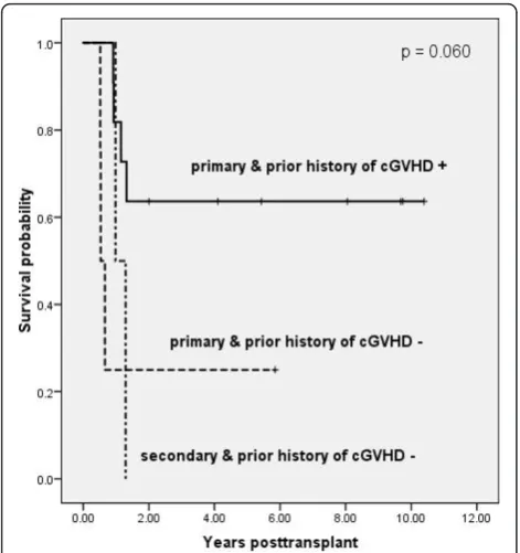 Figure 4 Kaplan-Meier estimates of overall survival based on alandmark analysis at 6 months post-transplant, groupingpatients according to primary or secondary leukemia and priorhistory of cGVHD (p = .060)