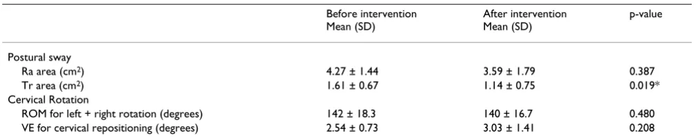 Table 1: Pre- and post intervention data from sensorimotor function tests (n = 14)