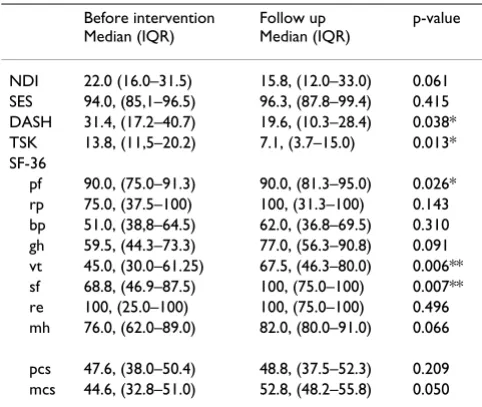 Table 2: Questionnaire scores before intervention and at six-months follow up (n = 12)