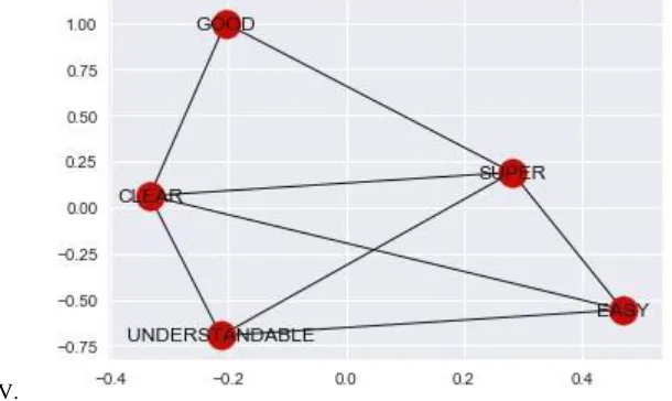 Figure 1: After tokenization 
