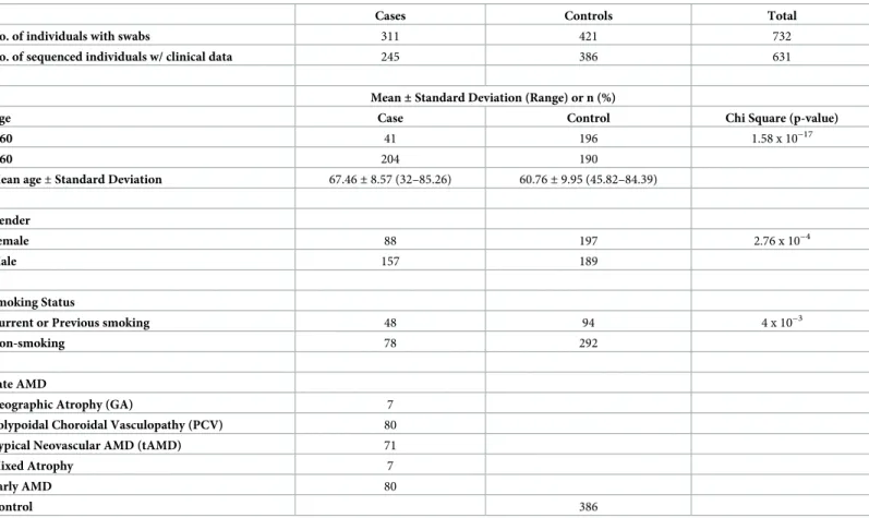 Table 1. Clinical parameters of study subjects.