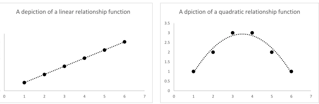 Figure 1. An example of how a linear relationship between a predictor and criterion would be presented 