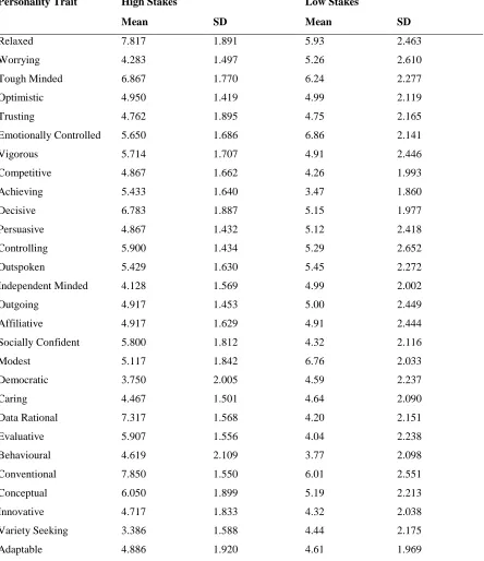 Table 2. Means and standard deviations for the 32 personality traits at both time points 