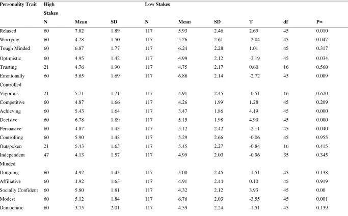 Table 3. The results of the paired sample t test for the OPQ personality measure across two different time points 