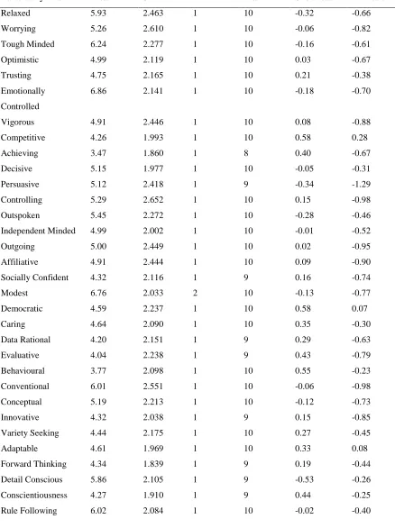 Table 4. Descriptive Statistics for the low stakes personality data 
