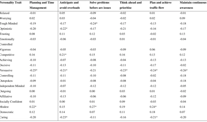 Table 5. Results of validation analysis for the Planning and Time Management Competency measure 