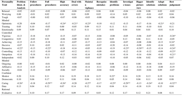 Table 6. Results of validation analysis for the Problem Identification and Analysis Competency measure 