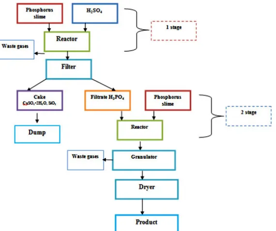 Fig. 1: A schematic diagram of acid processing of phosphorus slime into superphosphate
