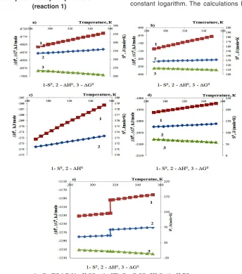 Fig. 2 : Temperature effect on thermodynamic 