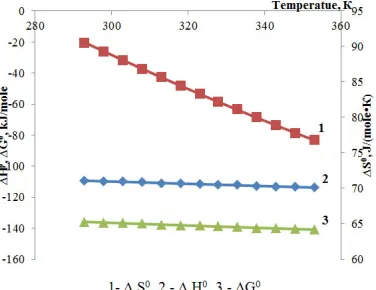 Fig. 5:  Temperature effect on thermodynamic 