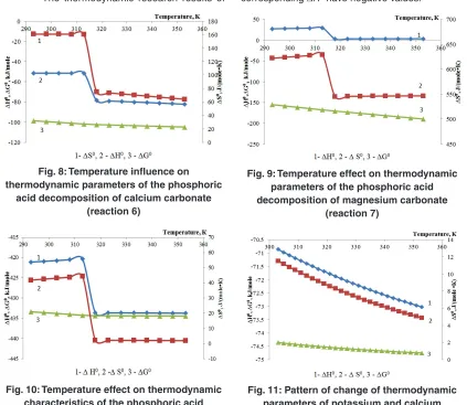 Fig. 8: Temperature influence on 