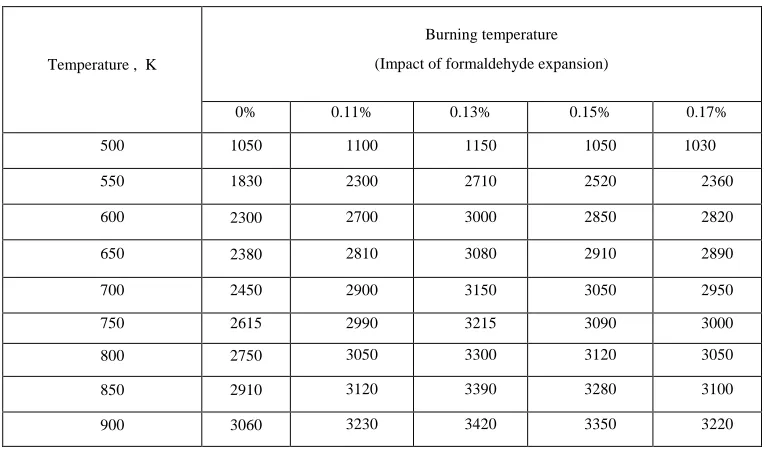 Fig 3. The Effects of Using Formaldehyde on Engine Brake Power 
