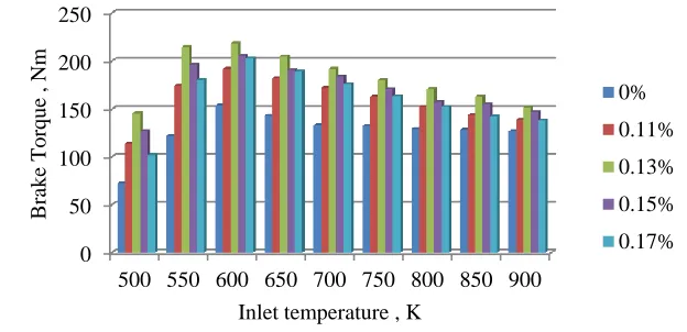 Fig 4. The Effects of Using Formaldehyde on Engine Brake Torque 