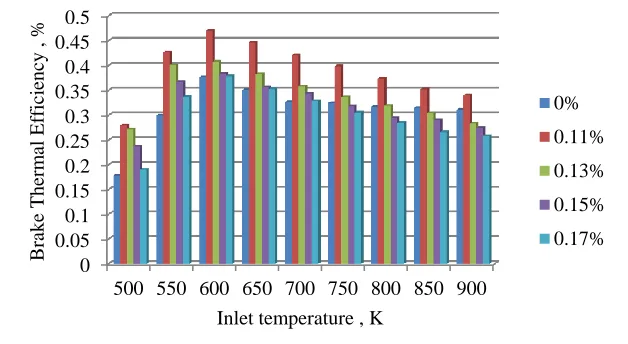 Fig 7. The Effects of Using Formaldehyde on Engine Brake Thermal Efficiency  
