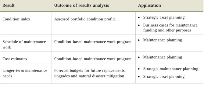 Table 2 summarises the key results from the condition assessment process and their application