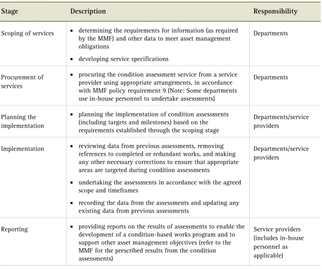 Table 1 explains the five distinct stages of the condition assessment process which will assist  departments to establish/refine their existing maintenance planning procedures 