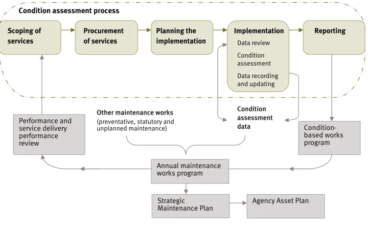 Diagram 1: Condition assessment process 