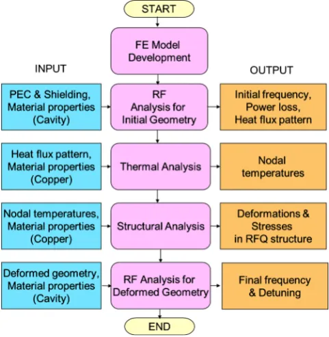 Figure 8. Flowchart for multiphysics analysis methodology. 