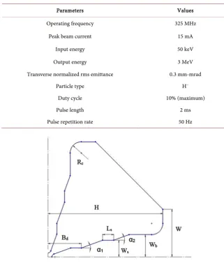 Table 1. Design parameters of RFQ. 