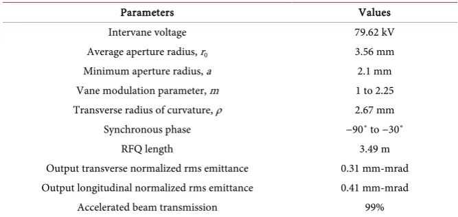 Table 2. Optimized cell parameters and beam parameters of RFQ.