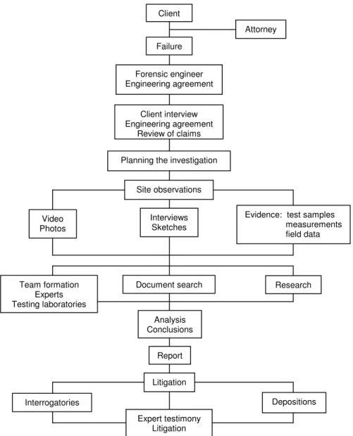 Fig. 1. Flow chart of a typical forensic engineering investigation (after Greenspan et al., 1989)