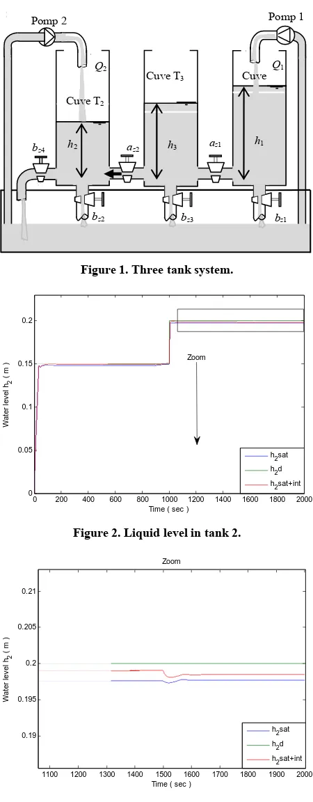 Figure 3. Liquid level with zoom in tank 2. 