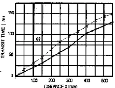 Table  given  below  shows  the  relationship  between  the  pulse  velocity  in  the  concrete,  the  transducer  frequency  and  the  minimum  permissible  lateral  dimension of the specimen